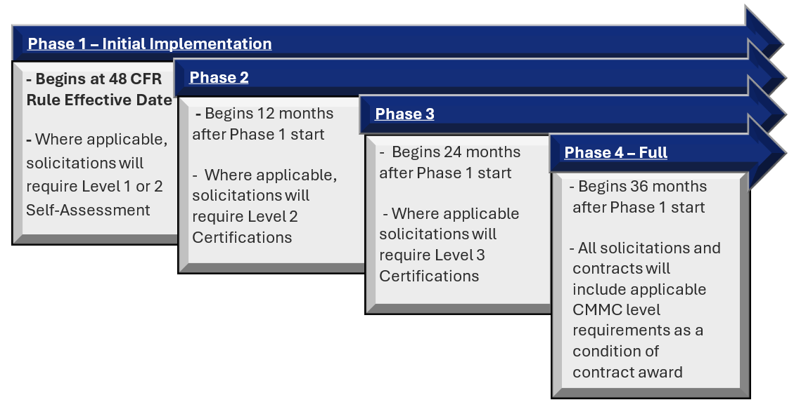 48-CFR-CMMC-Phased-Implementation-Plan