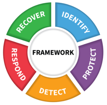 NIST Cybersecurity Framework (CSF) v1.1 functions: Identify, Protect, Detect, Respond, and Recover.