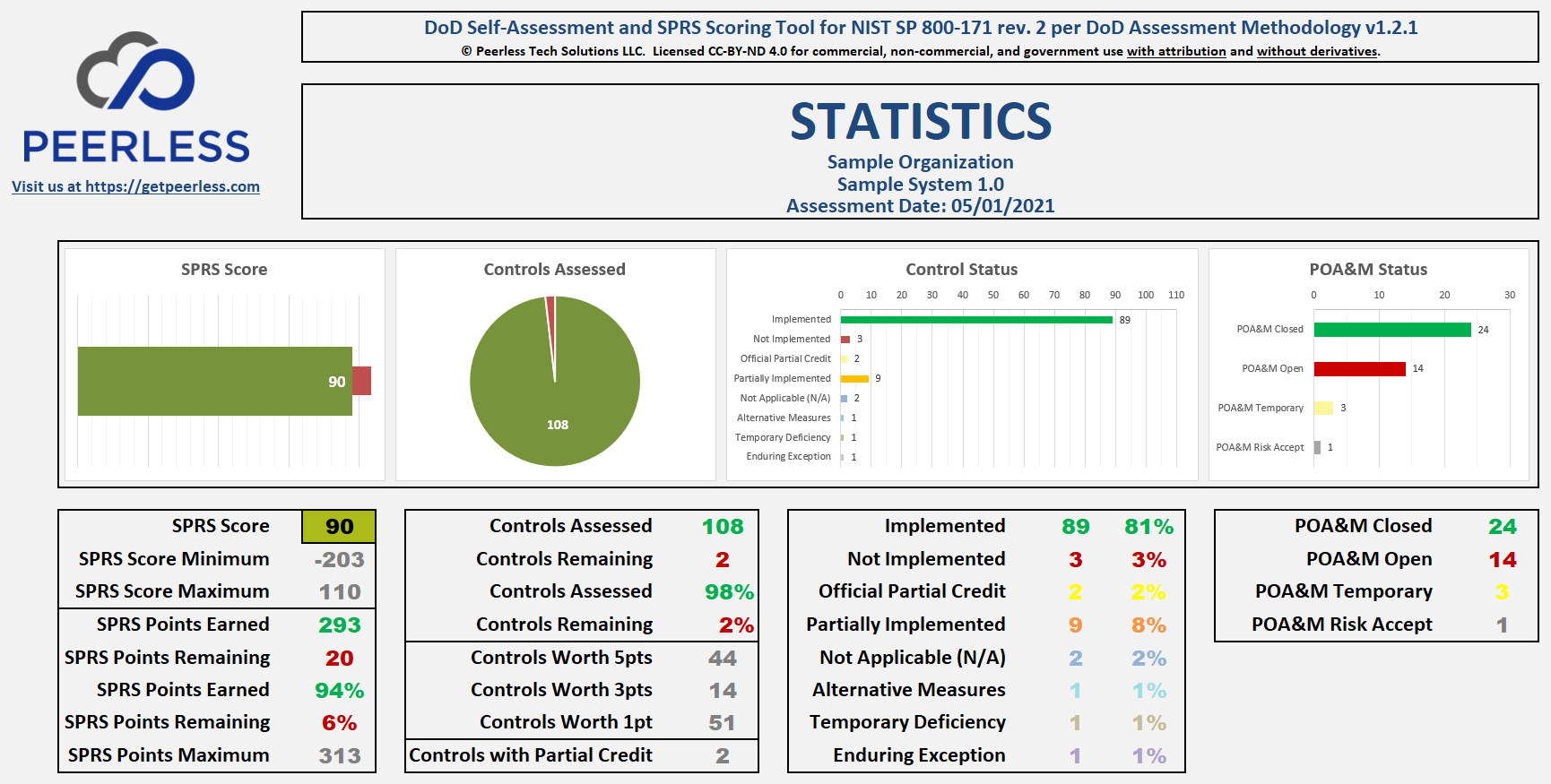 FREE SPRS Score Tool and DoD Self Assessment Peerless Tech Solutions