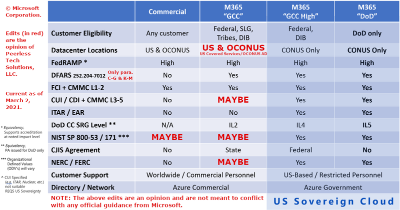 Peerless - Microsoft Cloud Compliance clarified table_20210202