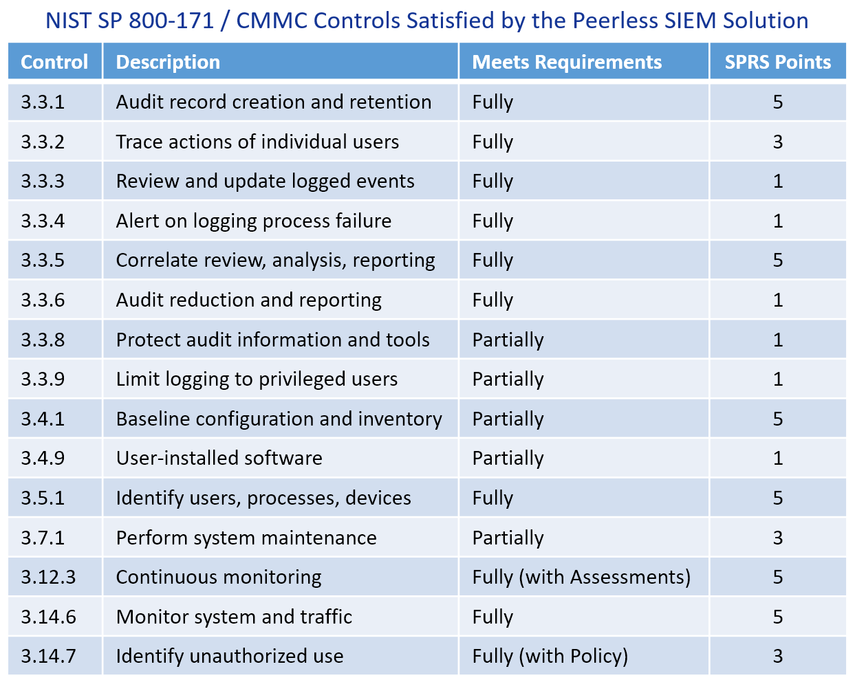 List of controls satisfied by the Peerless SIEM solution.