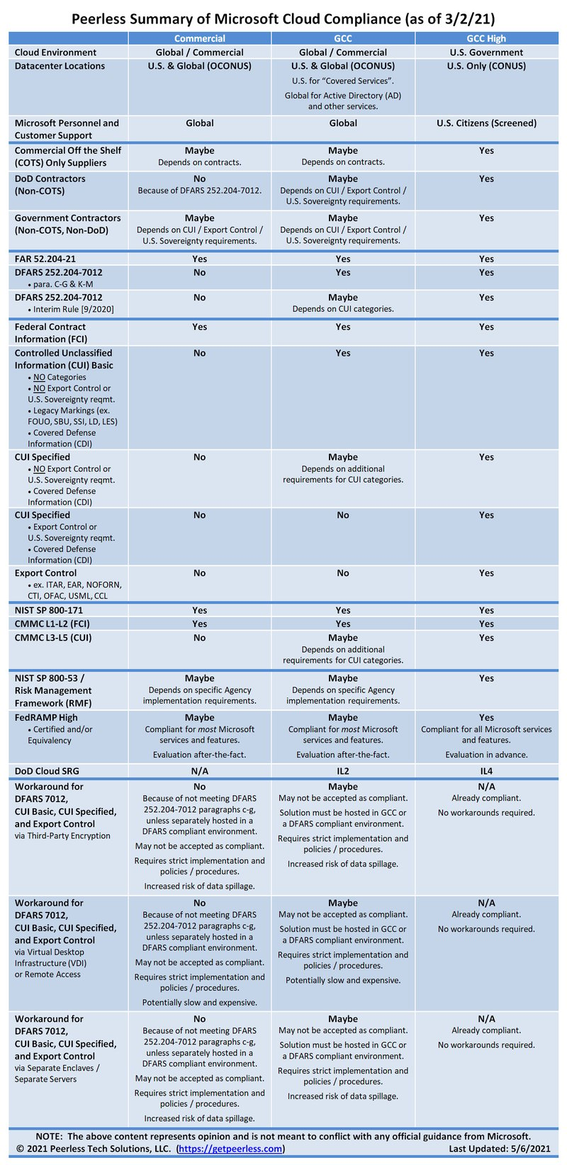 Peerless - Summary of Microsoft Cloud Compliance_20210506