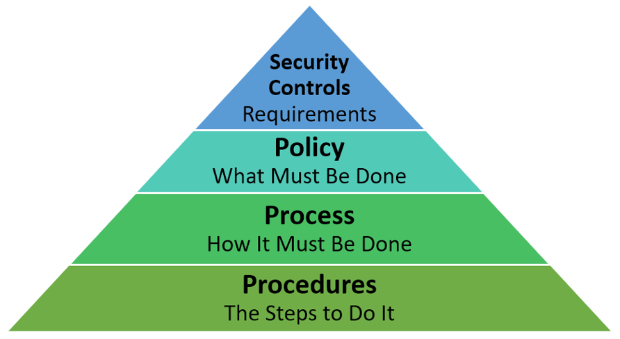 Pyramid of Security Controls, Policy, Process, and Procedures.