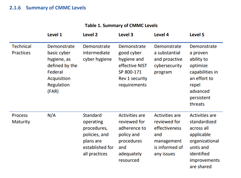 CMMC Level Summary | Peerless Tech Solutions