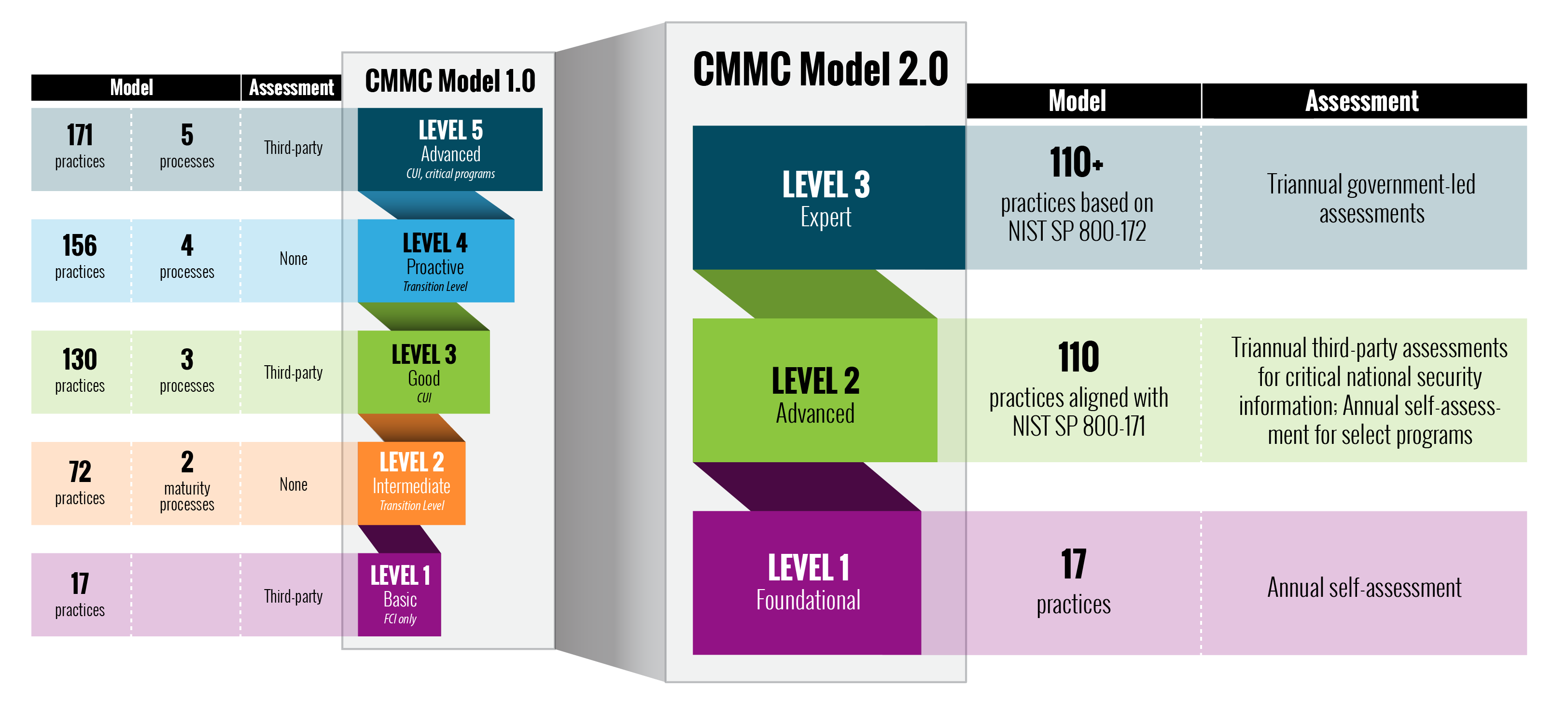 cmmc2-levels-lgv2