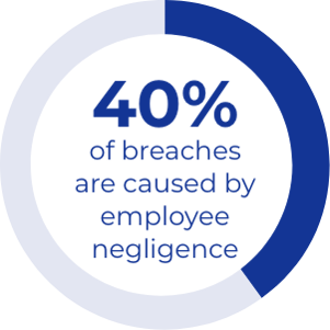40% of breaches caused by employee negligence