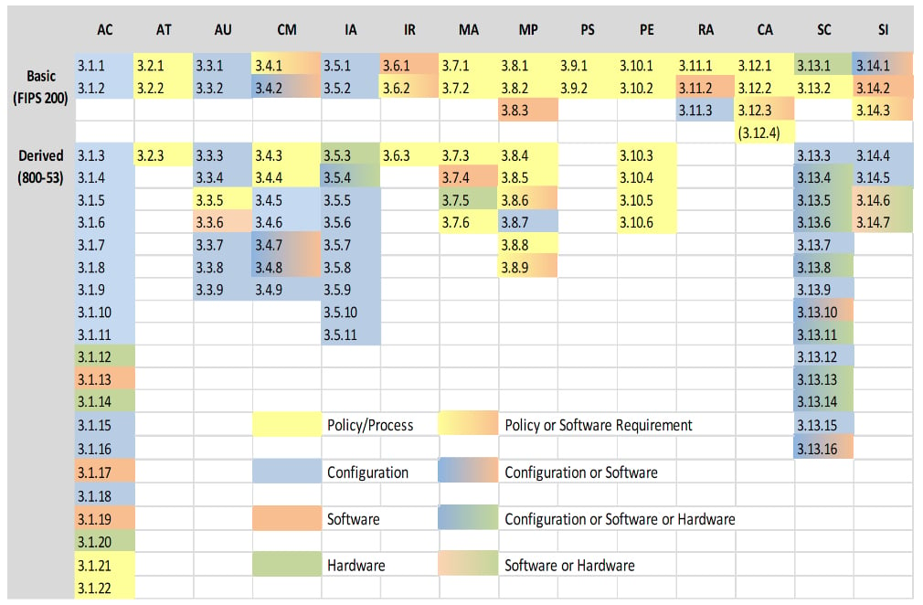 the-complete-guide-to-nist-sp-800-171-peerless